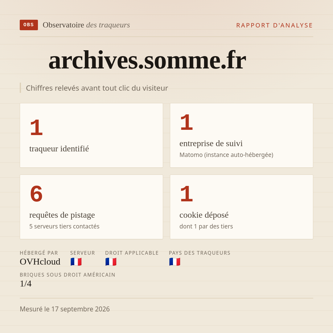 archives.somme.fr : 1 traqueur identifié, 1 entreprise de suivi, 6 requêtes de pistage. Chiffres relevés avant tout clic du visiteur.
