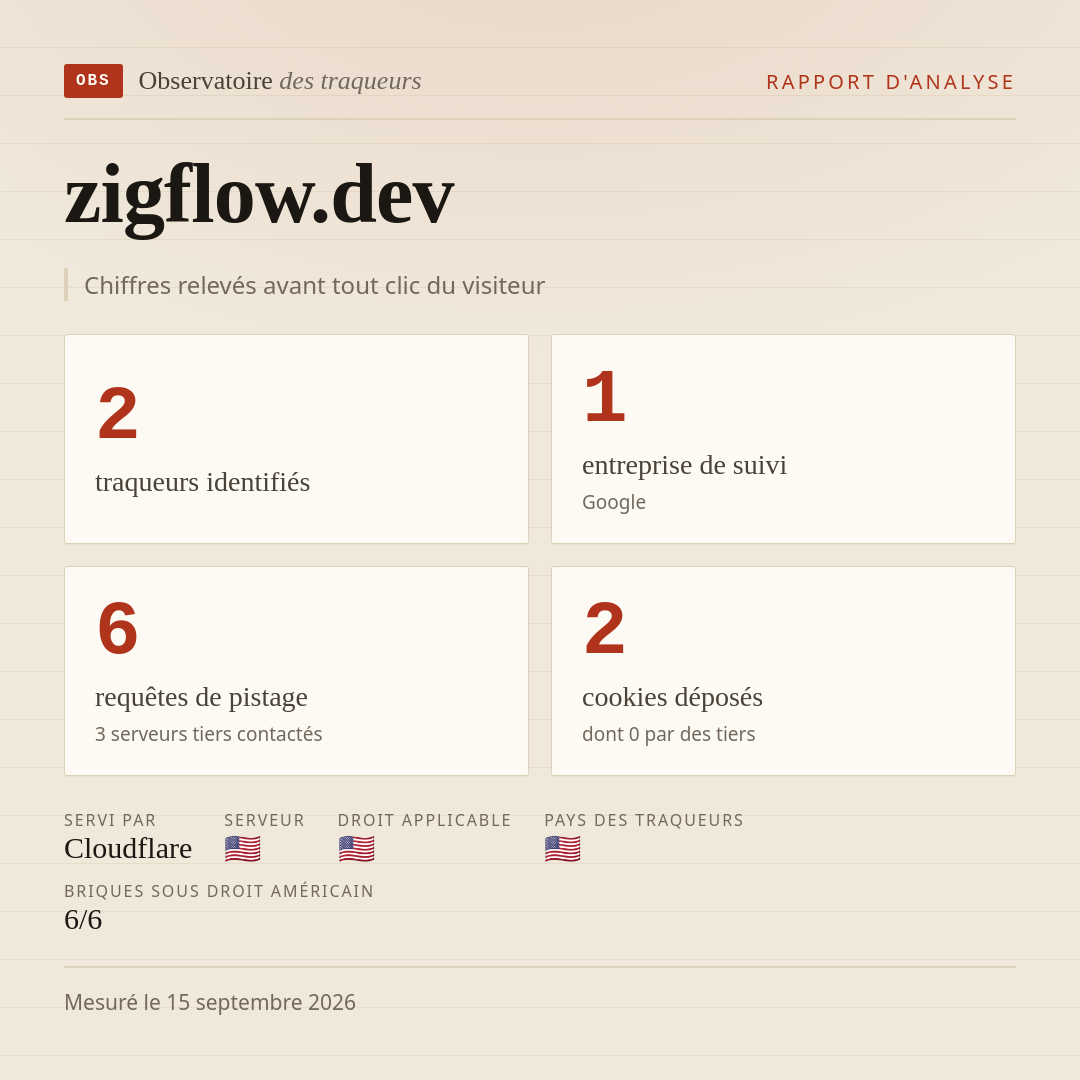 zigflow.dev : 2 traqueurs identifiés, 1 entreprise de suivi, 6 requêtes de pistage. Chiffres relevés avant tout clic du visiteur.