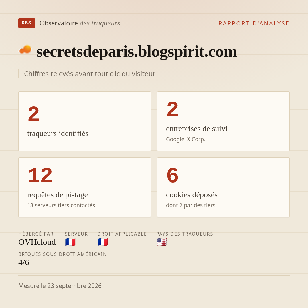 secretsdeparis.blogspirit.com : 2 traqueurs identifiés, 2 entreprises de suivi, 12 requêtes de pistage. Chiffres relevés avant tout clic du visiteur.