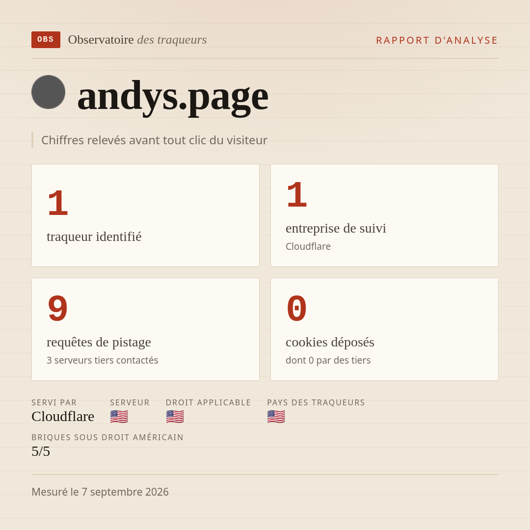 andys.page : 1 traqueur identifié, 1 entreprise de suivi, 9 requêtes de pistage. Chiffres relevés avant tout clic du visiteur.