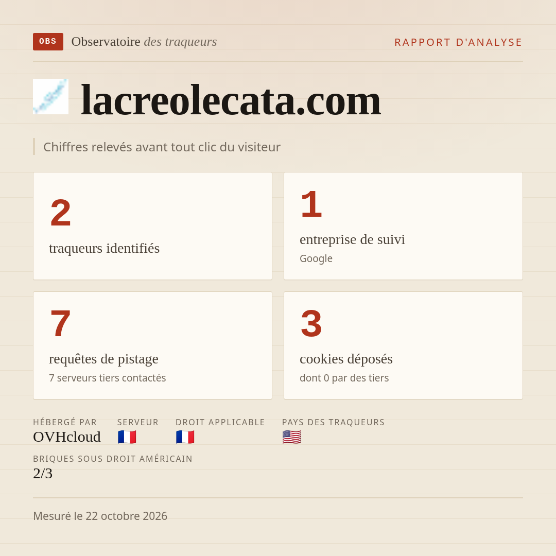 lacreolecata.com : 2 traqueurs identifiés, 1 entreprise de suivi, 7 requêtes de pistage. Chiffres relevés avant tout clic du visiteur.