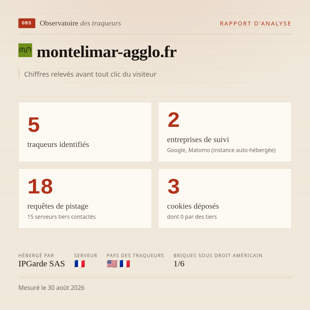 montelimar-agglo.fr : 5 traqueurs identifiés, 2 entreprises de suivi, 18 requêtes de pistage. Chiffres relevés avant tout clic du visiteur.