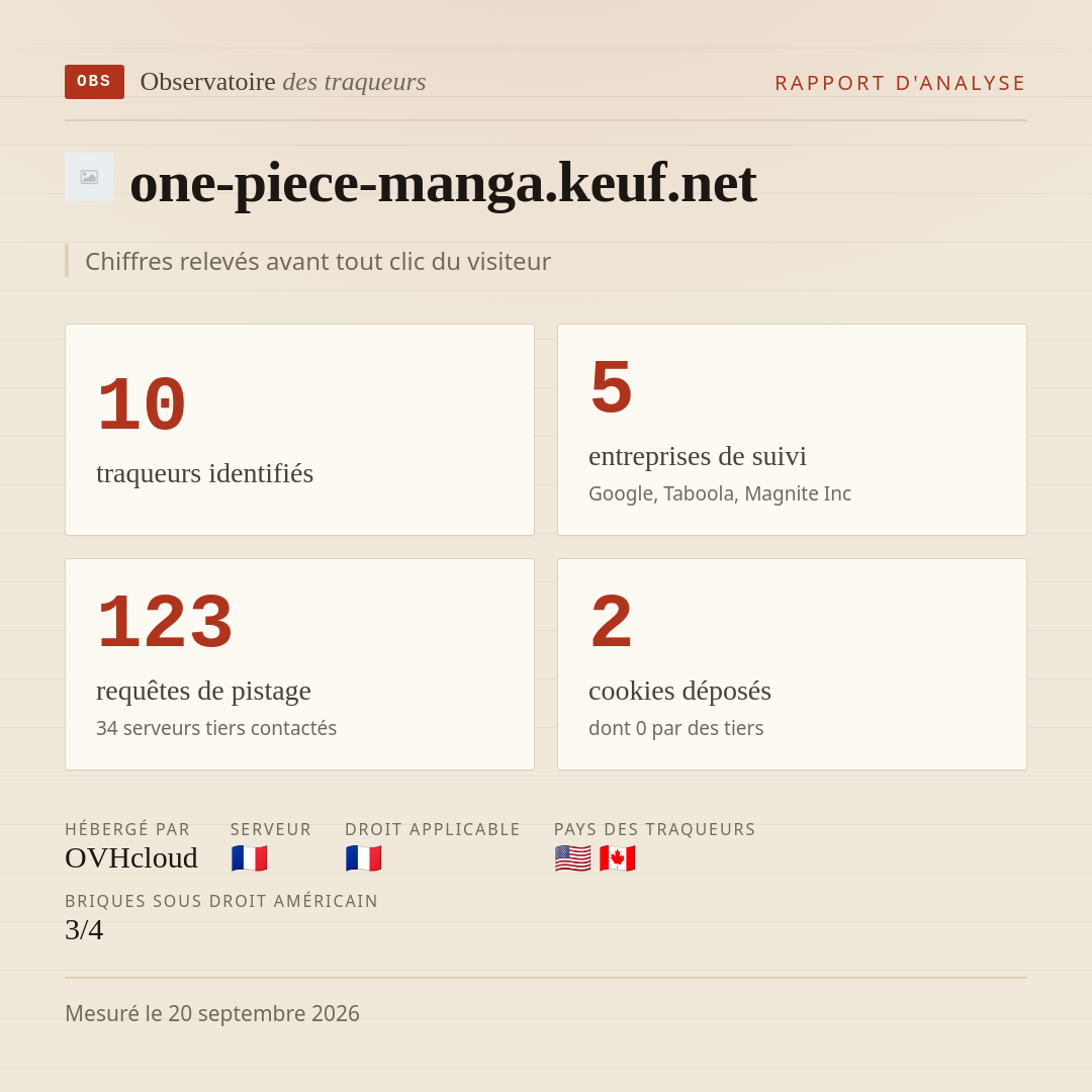 one-piece-manga.keuf.net : 10 traqueurs identifiés, 5 entreprises de suivi, 123 requêtes de pistage. Chiffres relevés avant tout clic du visiteur.