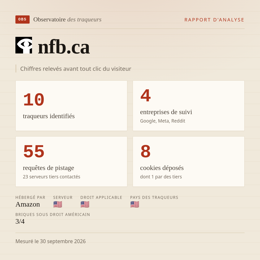 nfb.ca : 10 traqueurs identifiés, 4 entreprises de suivi, 55 requêtes de pistage. Chiffres relevés avant tout clic du visiteur.