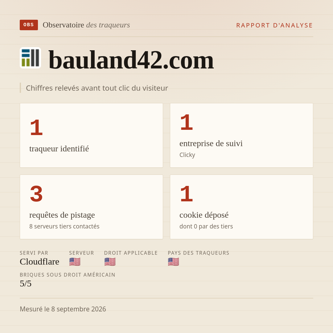 bauland42.com : 1 traqueur identifié, 1 entreprise de suivi, 3 requêtes de pistage. Chiffres relevés avant tout clic du visiteur.