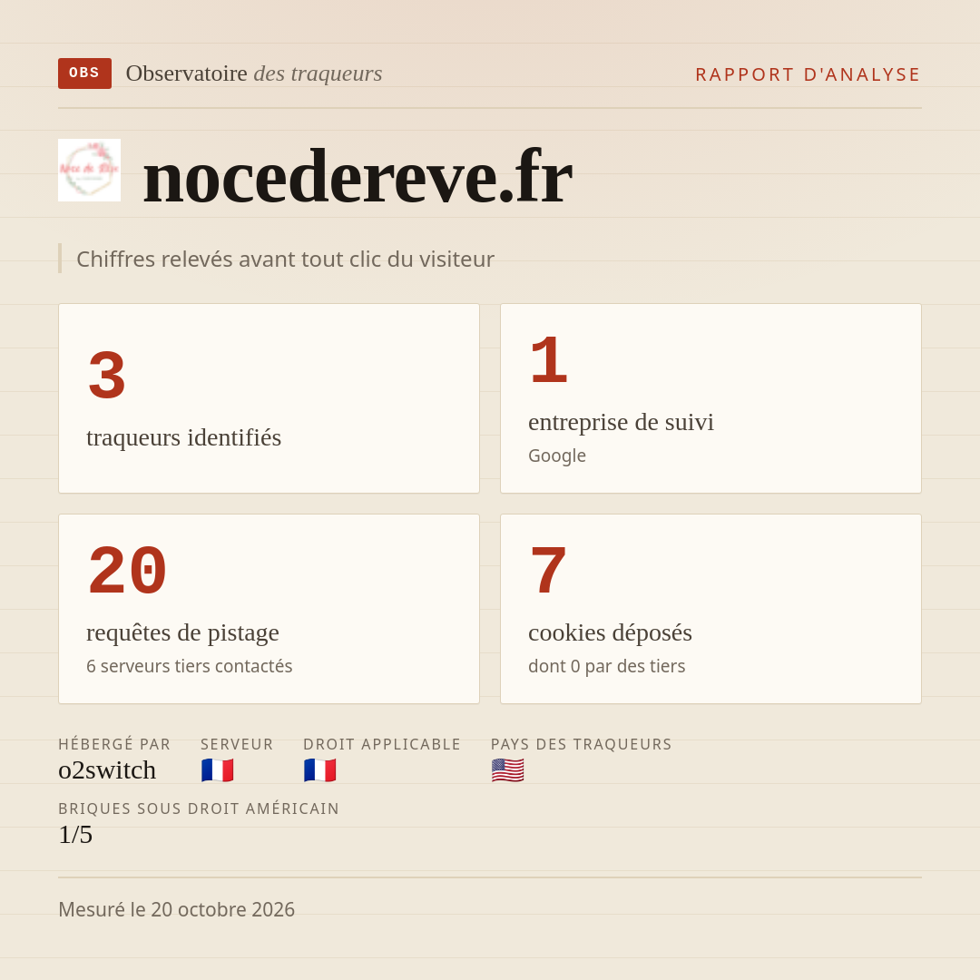 nocedereve.fr : 3 traqueurs identifiés, 1 entreprise de suivi, 20 requêtes de pistage. Chiffres relevés avant tout clic du visiteur.
