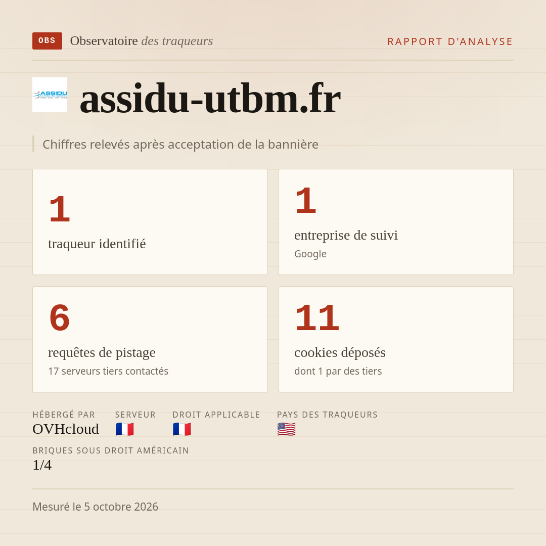 assidu-utbm.fr : 1 traqueur identifié, 1 entreprise de suivi, 6 requêtes de pistage. Chiffres relevés après acceptation de la bannière.