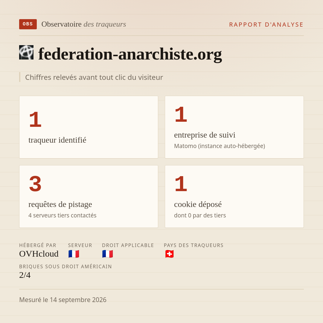federation-anarchiste.org : 1 traqueur identifié, 1 entreprise de suivi, 3 requêtes de pistage. Chiffres relevés avant tout clic du visiteur.