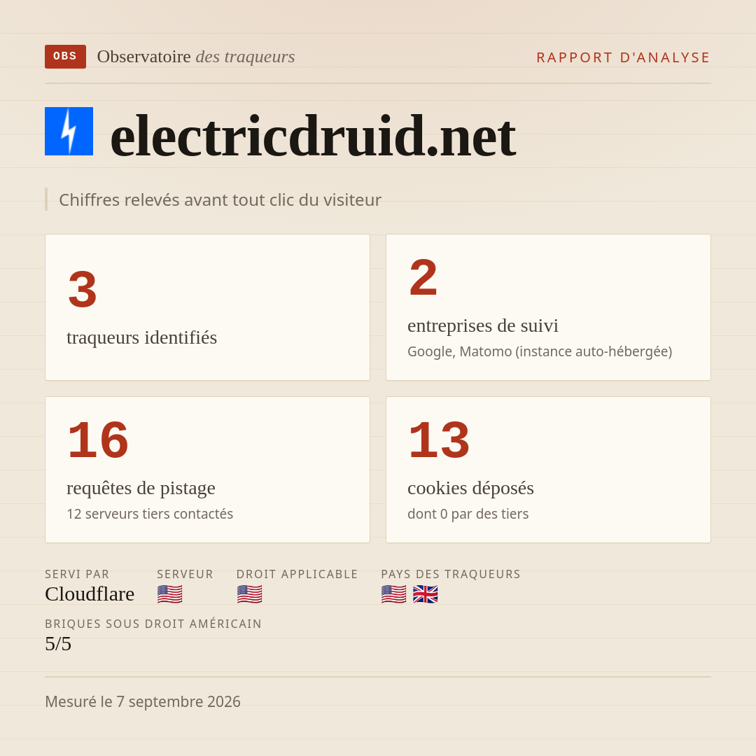 electricdruid.net : 3 traqueurs identifiés, 2 entreprises de suivi, 16 requêtes de pistage. Chiffres relevés avant tout clic du visiteur.