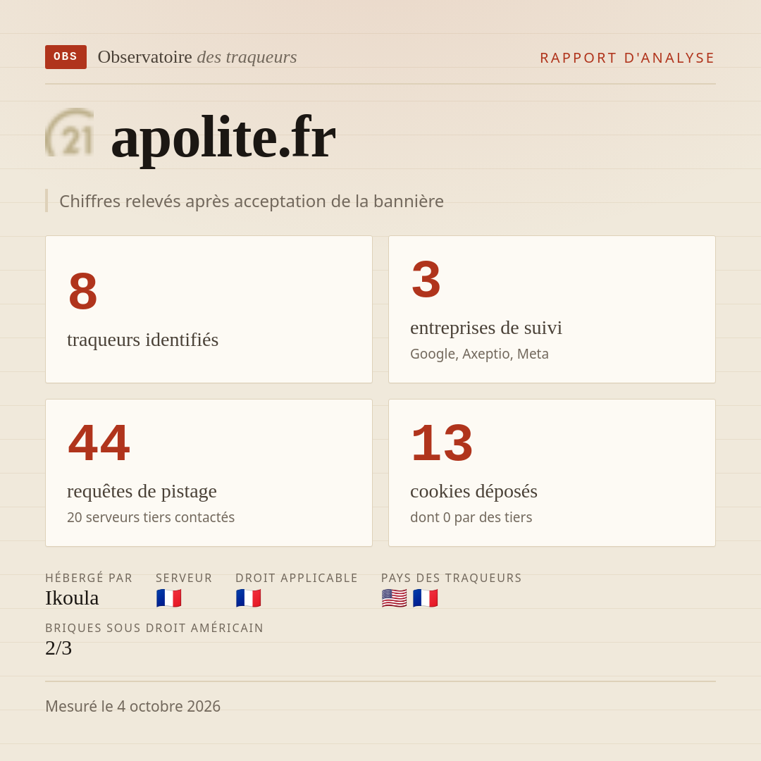 apolite.fr : 8 traqueurs identifiés, 3 entreprises de suivi, 44 requêtes de pistage. Chiffres relevés après acceptation de la bannière.