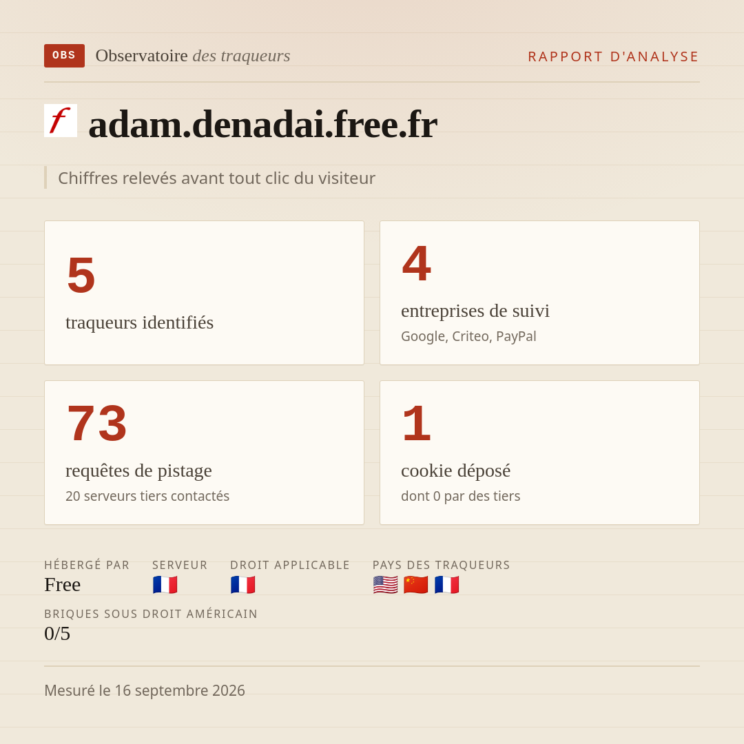 adam.denadai.free.fr : 5 traqueurs identifiés, 4 entreprises de suivi, 73 requêtes de pistage. Chiffres relevés avant tout clic du visiteur.