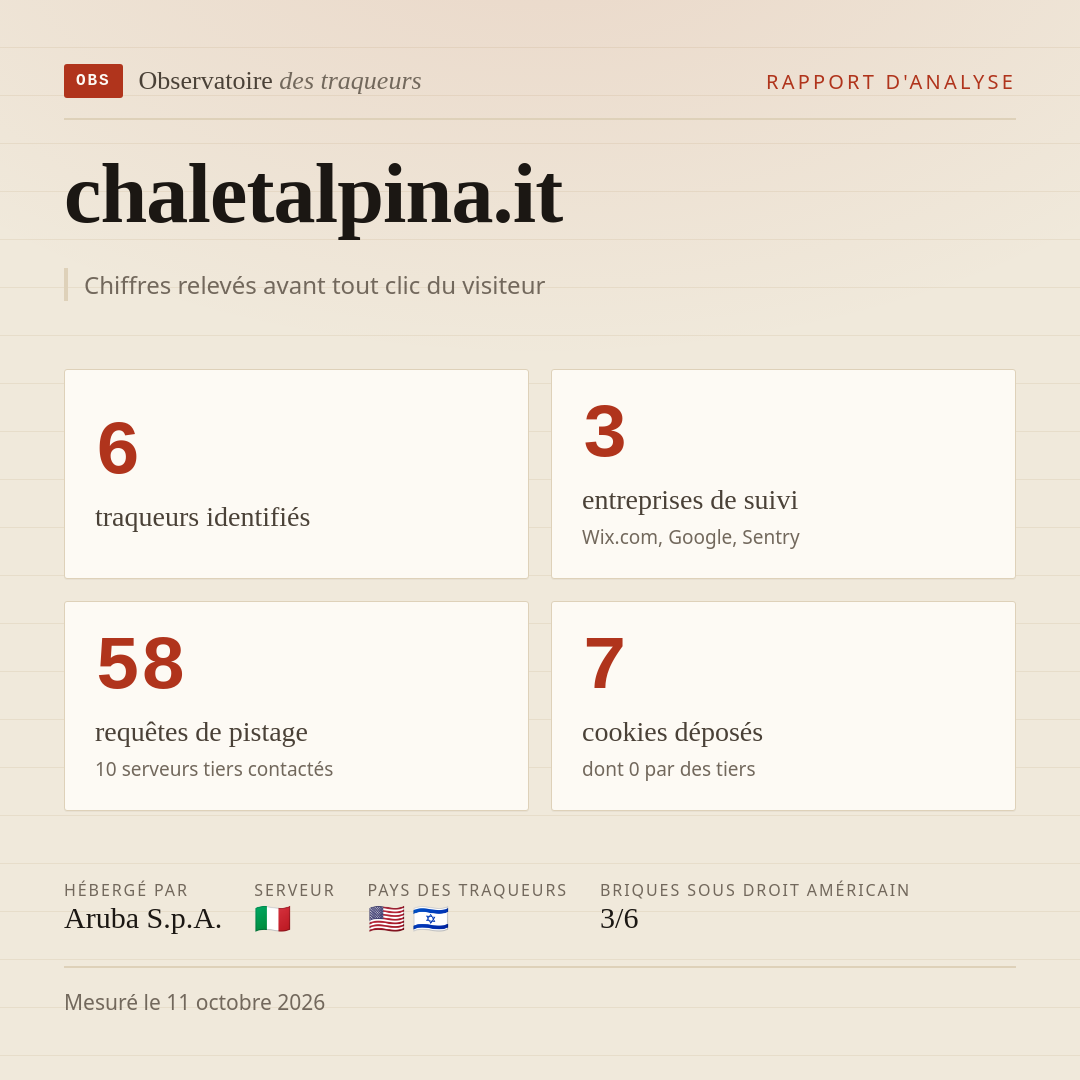 chaletalpina.it : 6 traqueurs identifiés, 3 entreprises de suivi, 58 requêtes de pistage. Chiffres relevés avant tout clic du visiteur.
