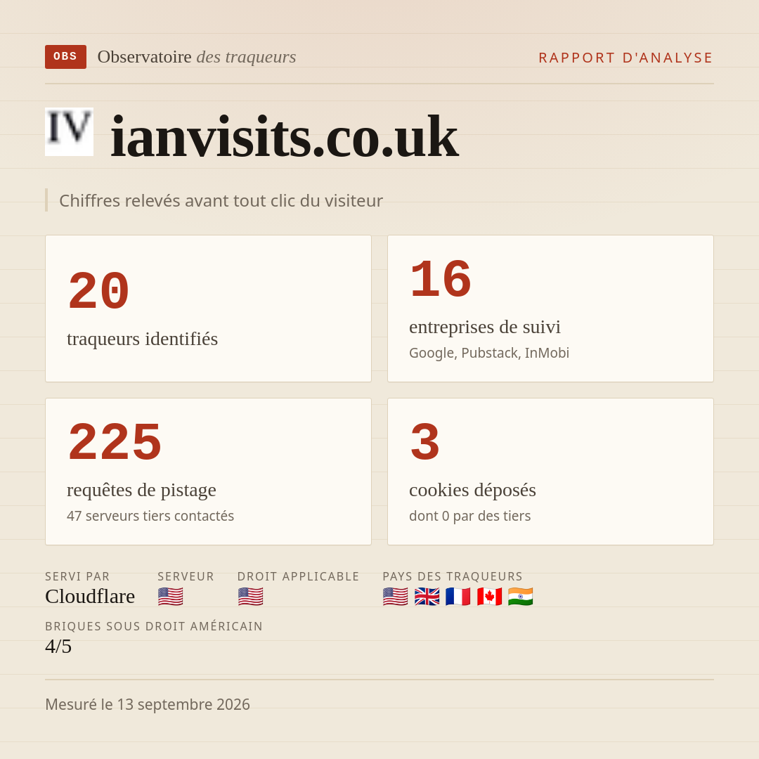 ianvisits.co.uk : 20 traqueurs identifiés, 16 entreprises de suivi, 225 requêtes de pistage. Chiffres relevés avant tout clic du visiteur.