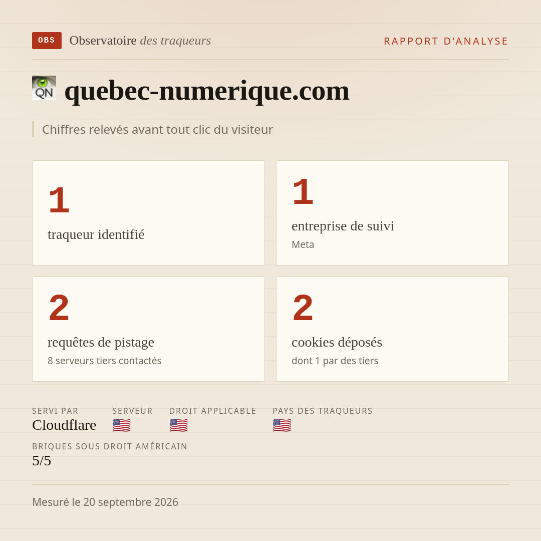 quebec-numerique.com : 1 traqueur identifié, 1 entreprise de suivi, 2 requêtes de pistage. Chiffres relevés avant tout clic du visiteur.