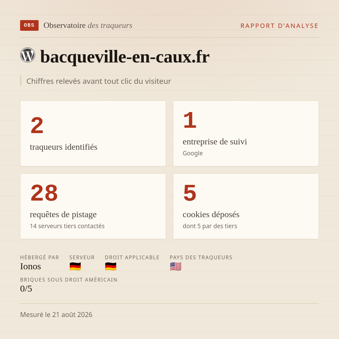 bacqueville-en-caux.fr : 2 traqueurs identifiés, 1 entreprise de suivi, 28 requêtes de pistage. Chiffres relevés avant tout clic du visiteur.