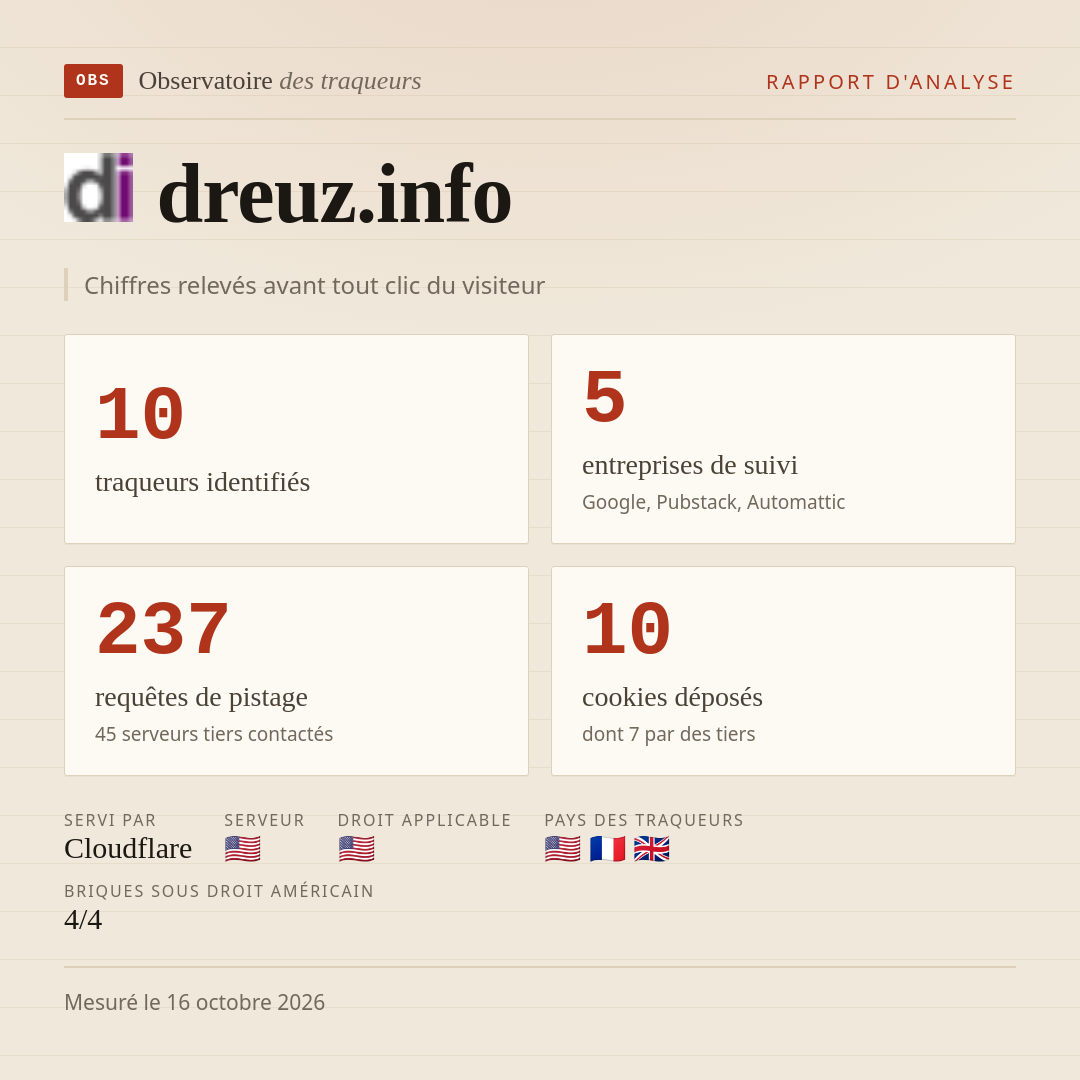 dreuz.info : 10 traqueurs identifiés, 5 entreprises de suivi, 237 requêtes de pistage. Chiffres relevés avant tout clic du visiteur.