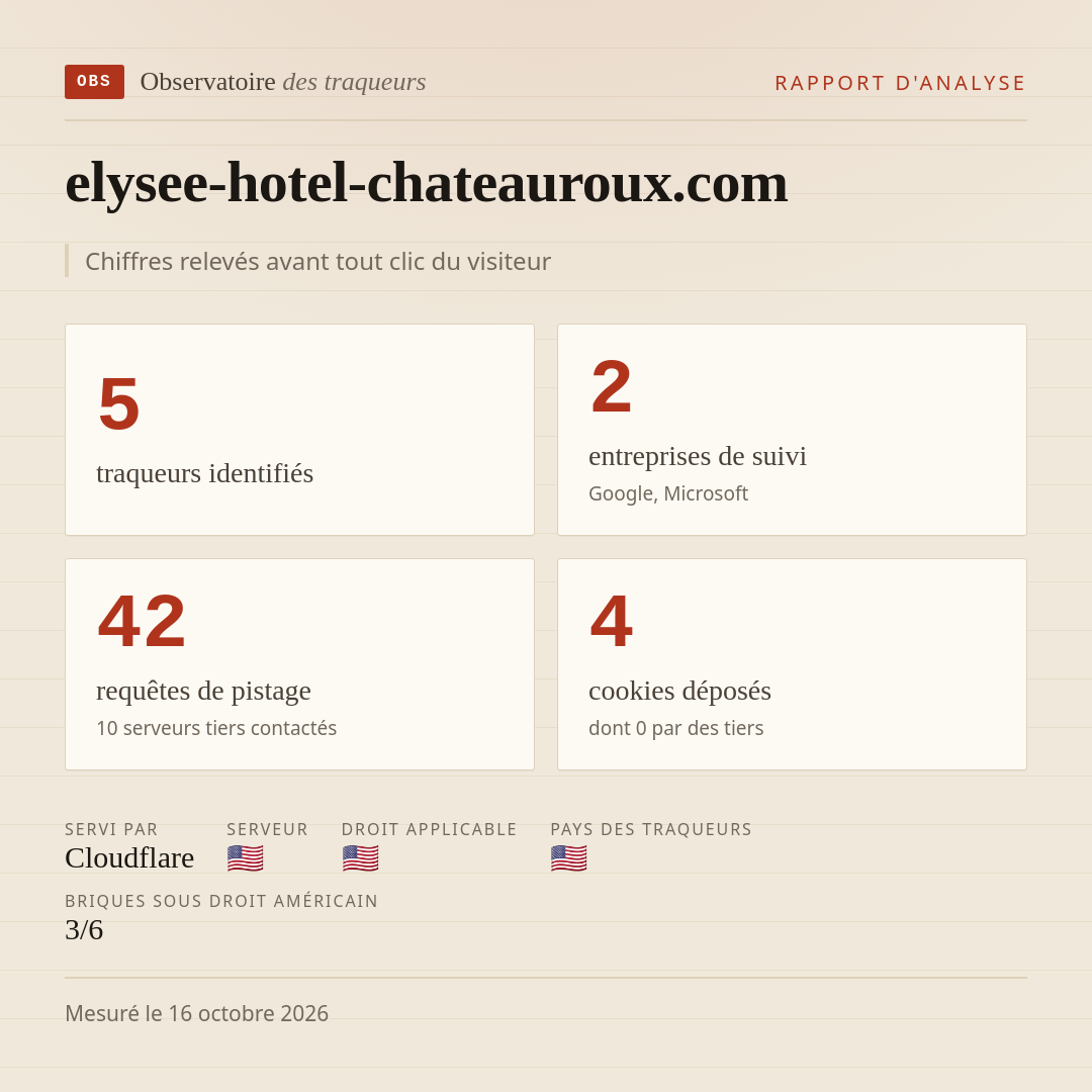 elysee-hotel-chateauroux.com : 5 traqueurs identifiés, 2 entreprises de suivi, 42 requêtes de pistage. Chiffres relevés avant tout clic du visiteur.
