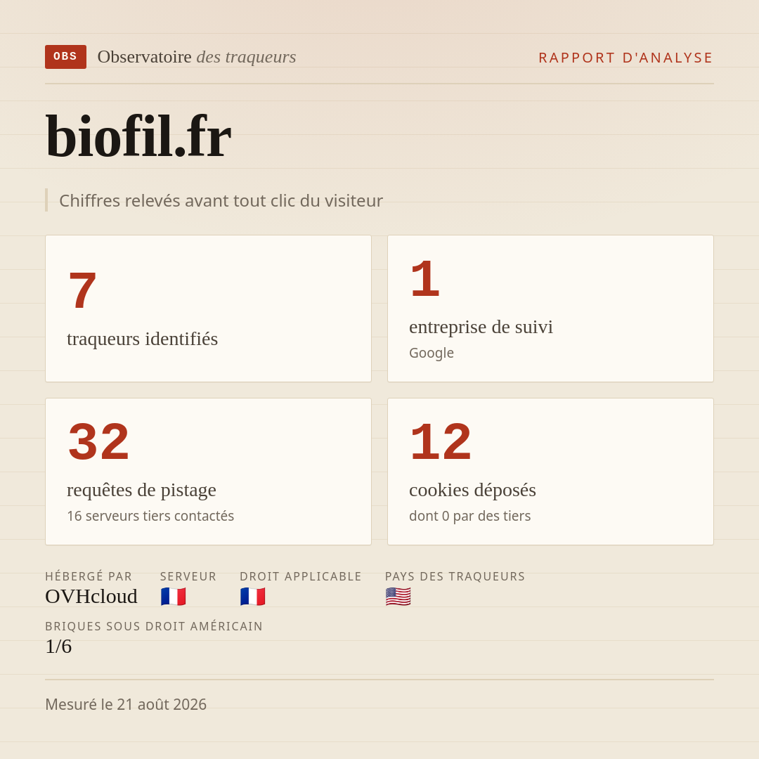 biofil.fr : 7 traqueurs identifiés, 1 entreprise de suivi, 32 requêtes de pistage. Chiffres relevés avant tout clic du visiteur.