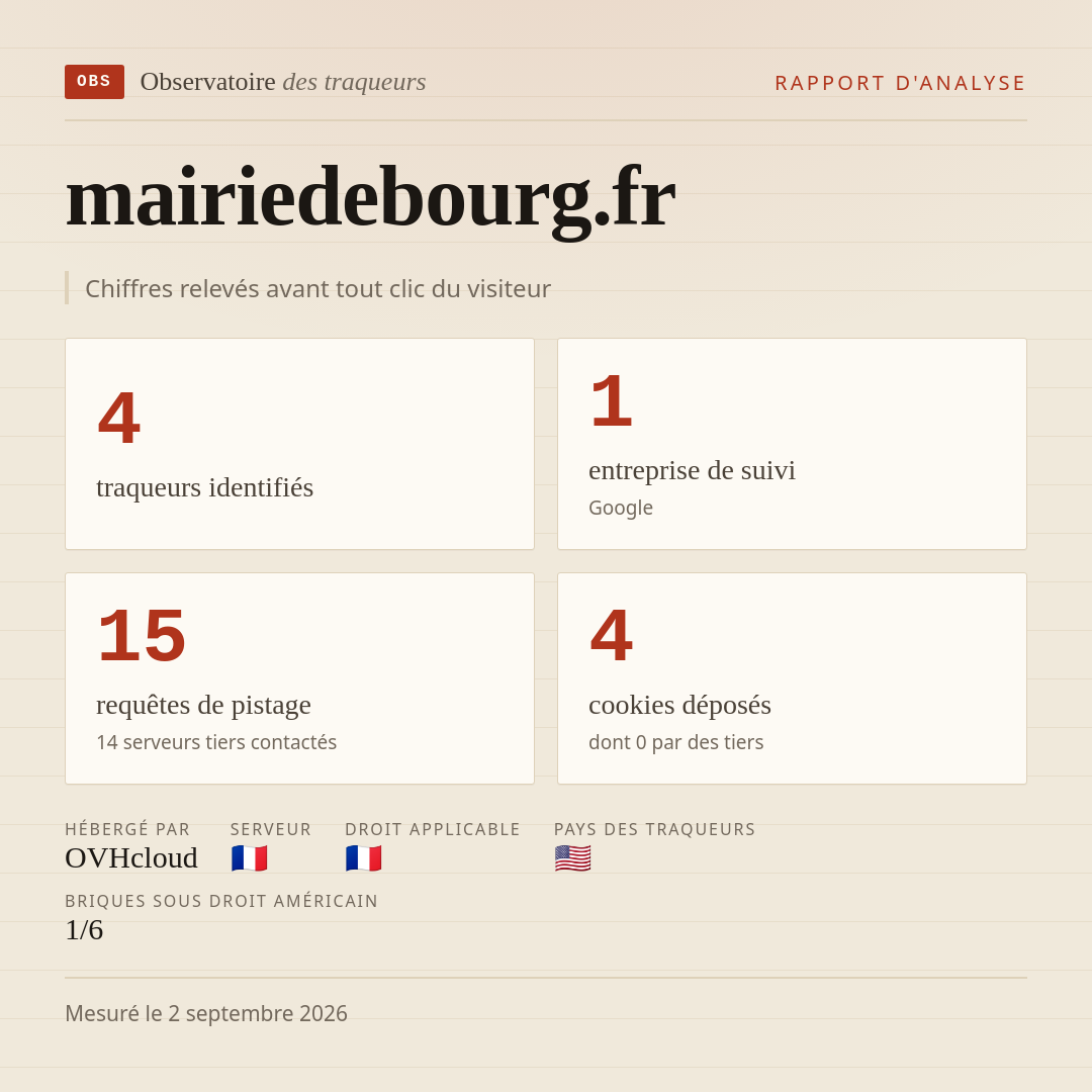 mairiedebourg.fr : 4 traqueurs identifiés, 1 entreprise de suivi, 15 requêtes de pistage. Chiffres relevés avant tout clic du visiteur.