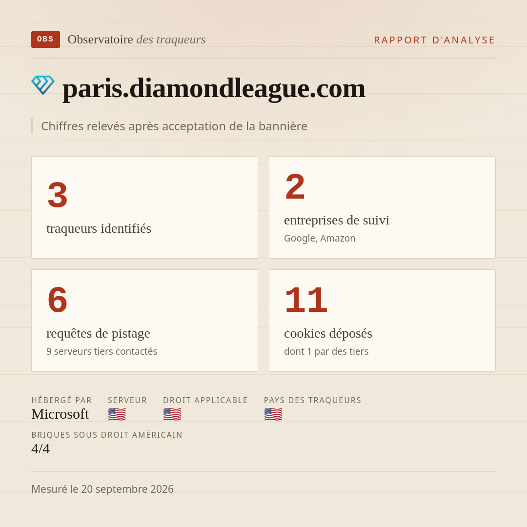 paris.diamondleague.com : 3 traqueurs identifiés, 2 entreprises de suivi, 6 requêtes de pistage. Chiffres relevés après acceptation de la bannière.