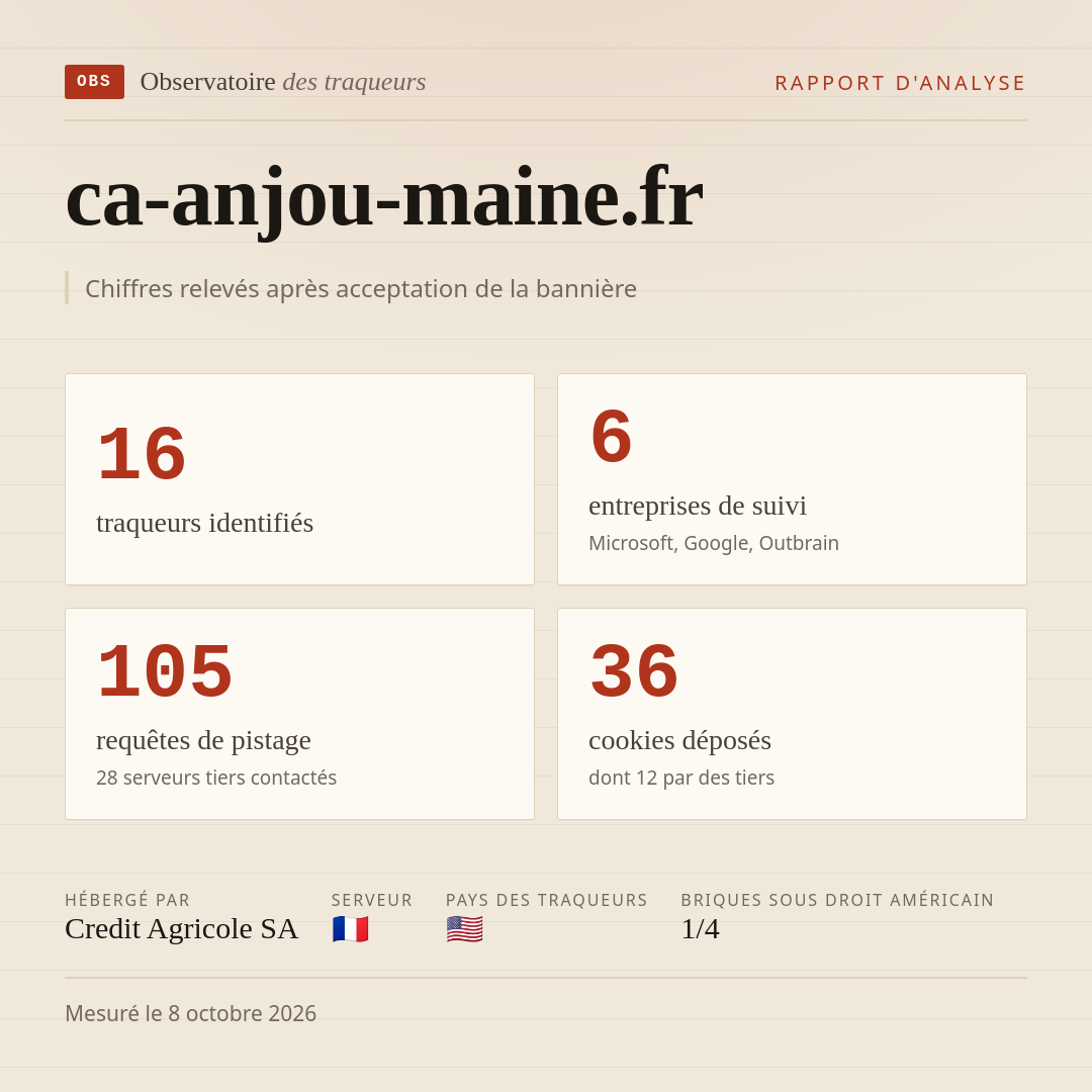 ca-anjou-maine.fr : 16 traqueurs identifiés, 6 entreprises de suivi, 105 requêtes de pistage. Chiffres relevés après acceptation de la bannière.