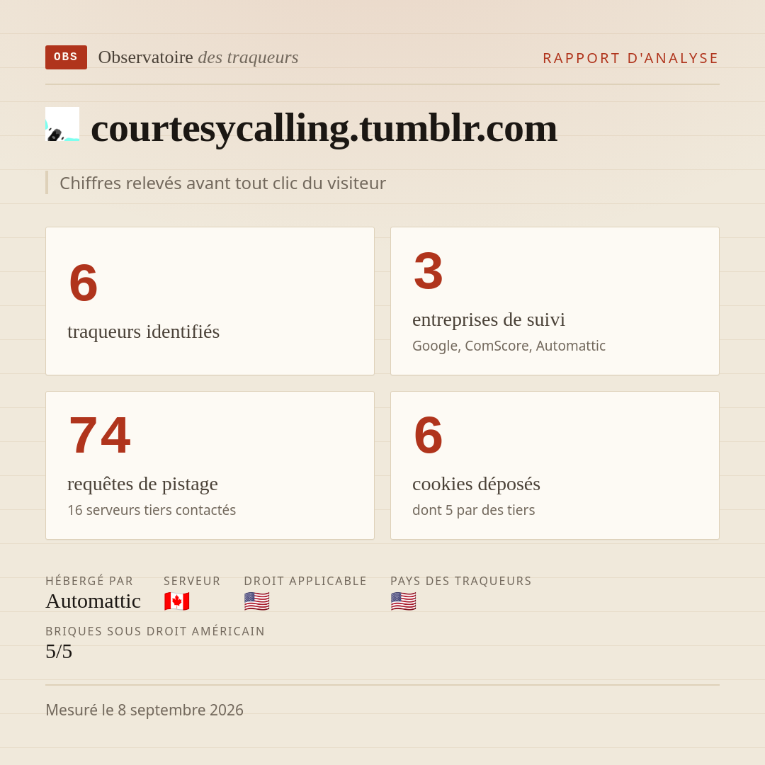 courtesycalling.tumblr.com : 6 traqueurs identifiés, 3 entreprises de suivi, 74 requêtes de pistage. Chiffres relevés avant tout clic du visiteur.