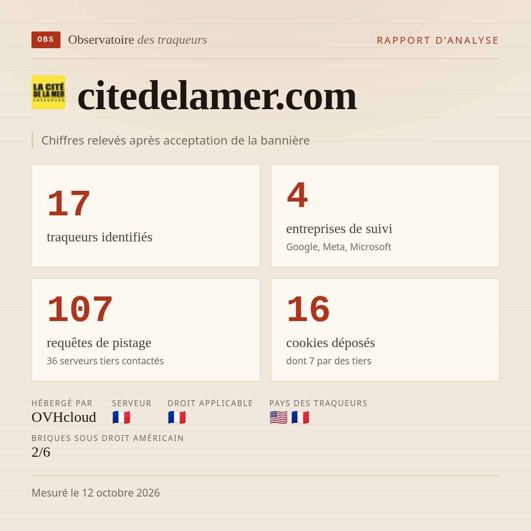citedelamer.com : 17 traqueurs identifiés, 4 entreprises de suivi, 107 requêtes de pistage. Chiffres relevés après acceptation de la bannière.