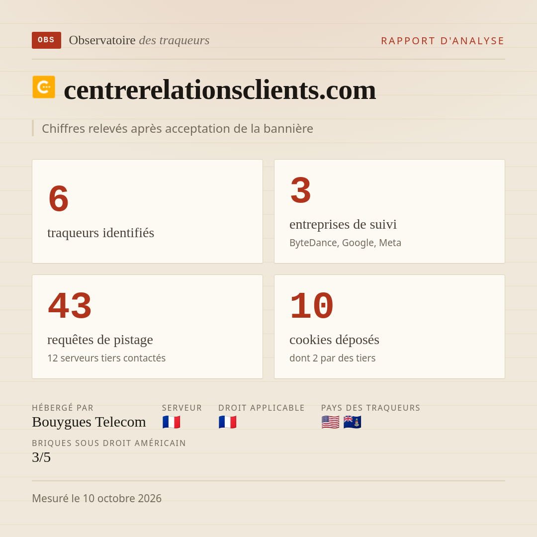 centrerelationsclients.com : 6 traqueurs identifiés, 3 entreprises de suivi, 43 requêtes de pistage. Chiffres relevés après acceptation de la bannière.