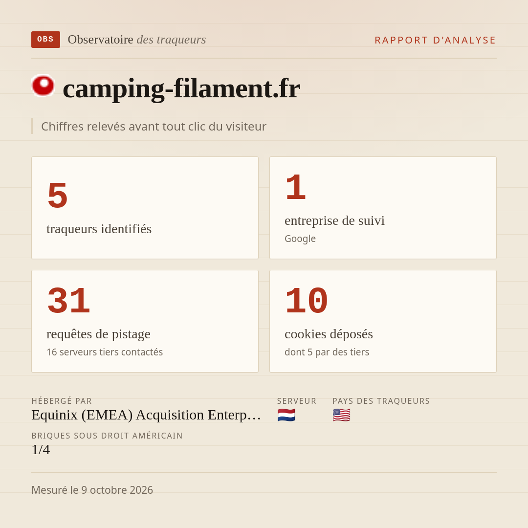 camping-filament.fr : 5 traqueurs identifiés, 1 entreprise de suivi, 31 requêtes de pistage. Chiffres relevés avant tout clic du visiteur.