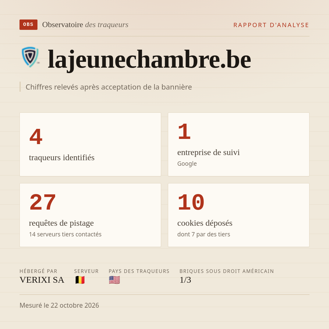 lajeunechambre.be : 4 traqueurs identifiés, 1 entreprise de suivi, 27 requêtes de pistage. Chiffres relevés après acceptation de la bannière.