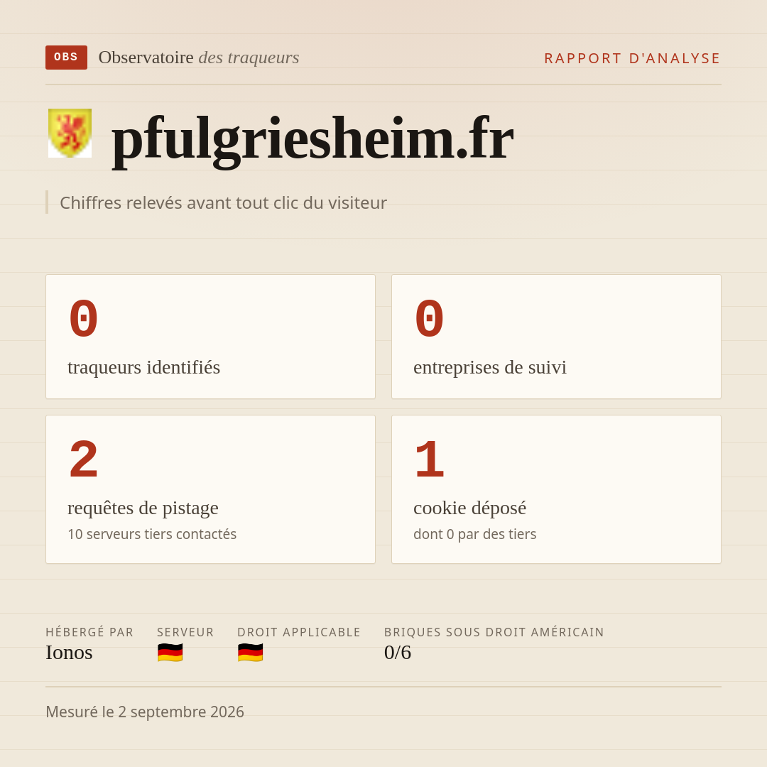 pfulgriesheim.fr : 0 traqueurs identifiés, 0 entreprises de suivi, 2 requêtes de pistage. Chiffres relevés avant tout clic du visiteur.