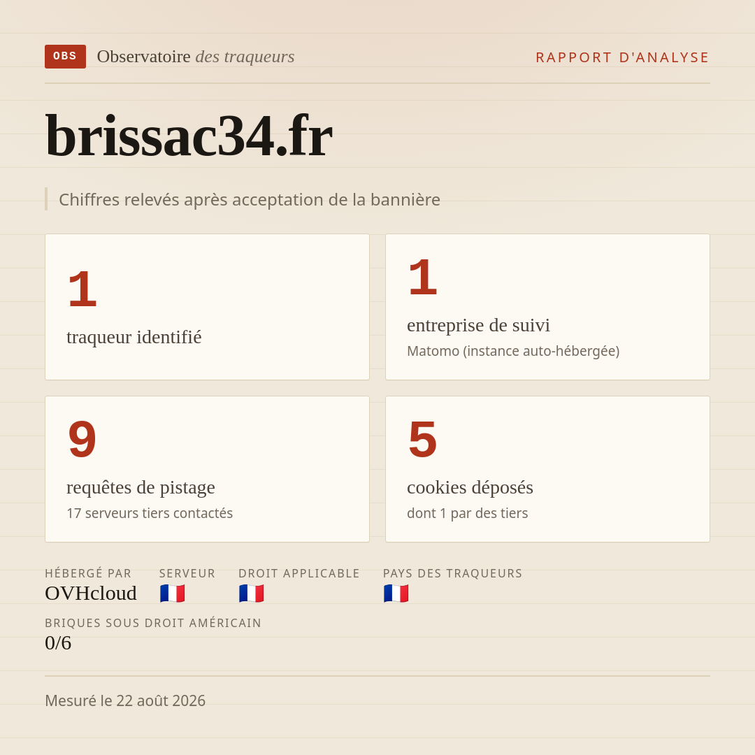 brissac34.fr : 1 traqueur identifié, 1 entreprise de suivi, 9 requêtes de pistage. Chiffres relevés après acceptation de la bannière.