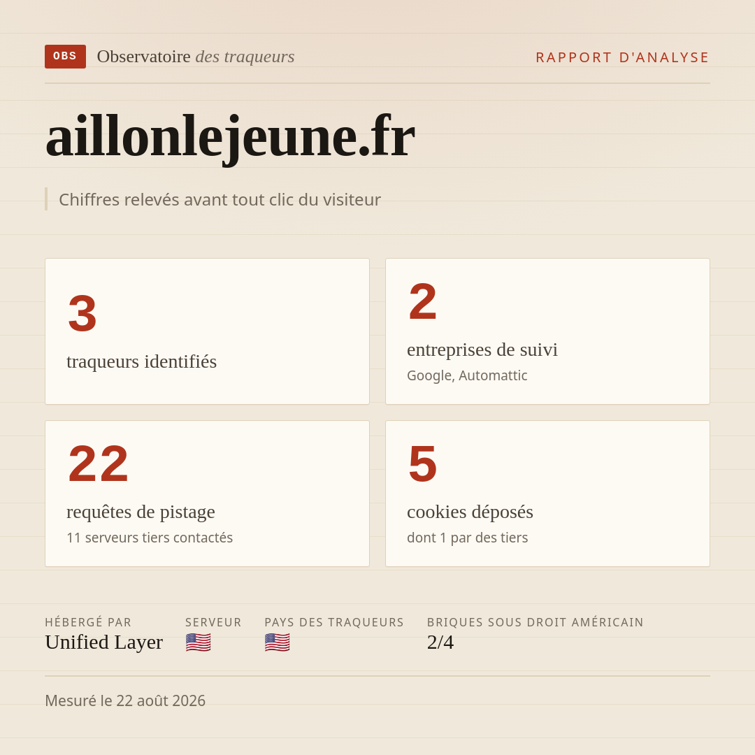 aillonlejeune.fr : 3 traqueurs identifiés, 2 entreprises de suivi, 22 requêtes de pistage. Chiffres relevés avant tout clic du visiteur.