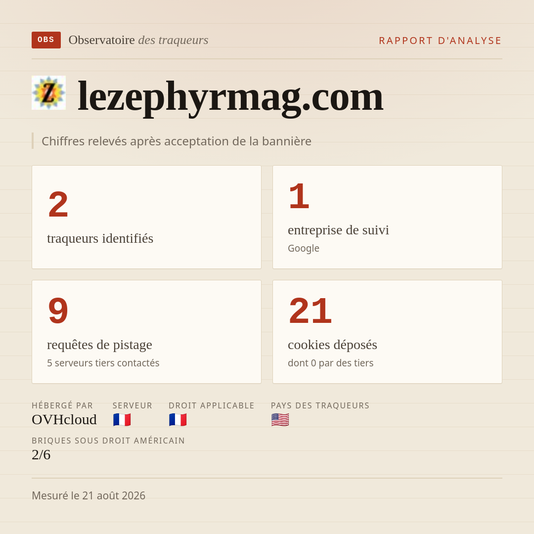lezephyrmag.com : 2 traqueurs identifiés, 1 entreprise de suivi, 9 requêtes de pistage. Chiffres relevés après acceptation de la bannière.