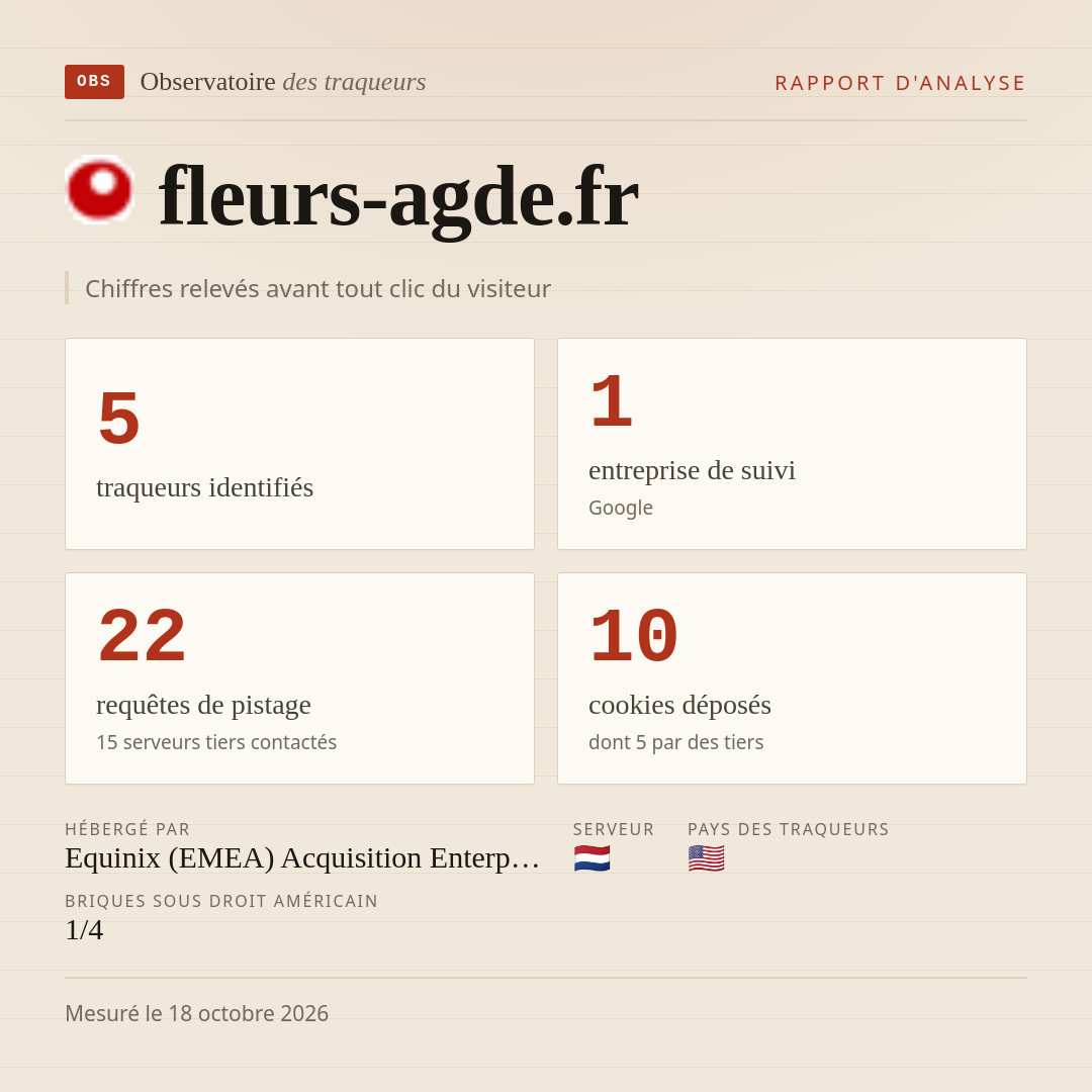 fleurs-agde.fr : 5 traqueurs identifiés, 1 entreprise de suivi, 22 requêtes de pistage. Chiffres relevés avant tout clic du visiteur.