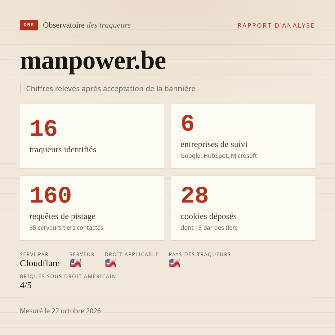 manpower.be : 16 traqueurs identifiés, 6 entreprises de suivi, 160 requêtes de pistage. Chiffres relevés après acceptation de la bannière.
