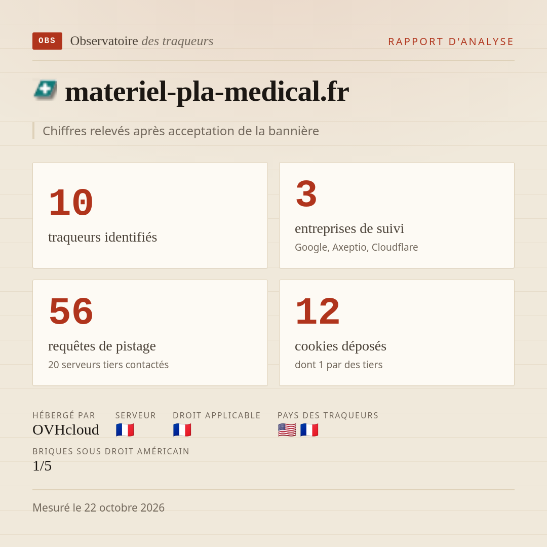 materiel-pla-medical.fr : 10 traqueurs identifiés, 3 entreprises de suivi, 56 requêtes de pistage. Chiffres relevés après acceptation de la bannière.