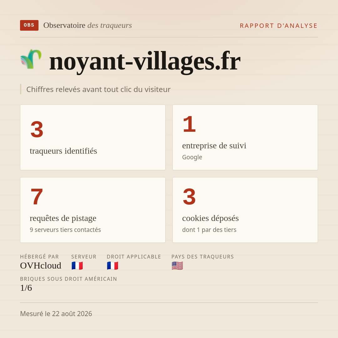noyant-villages.fr : 3 traqueurs identifiés, 1 entreprise de suivi, 7 requêtes de pistage. Chiffres relevés avant tout clic du visiteur.