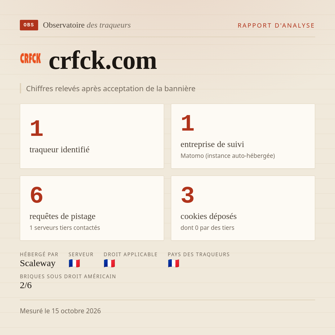 crfck.com : 1 traqueur identifié, 1 entreprise de suivi, 6 requêtes de pistage. Chiffres relevés après acceptation de la bannière.