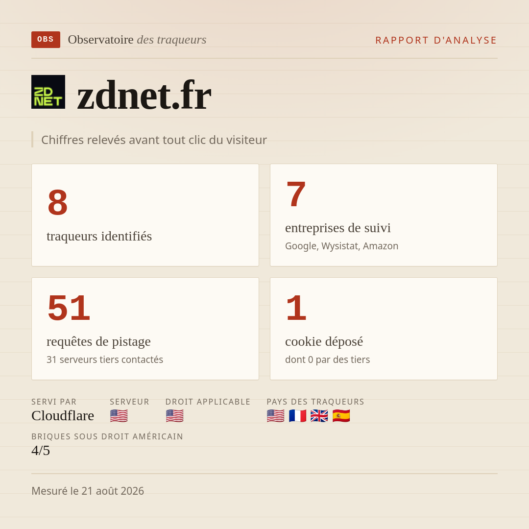zdnet.fr : 8 traqueurs identifiés, 7 entreprises de suivi, 51 requêtes de pistage. Chiffres relevés avant tout clic du visiteur.