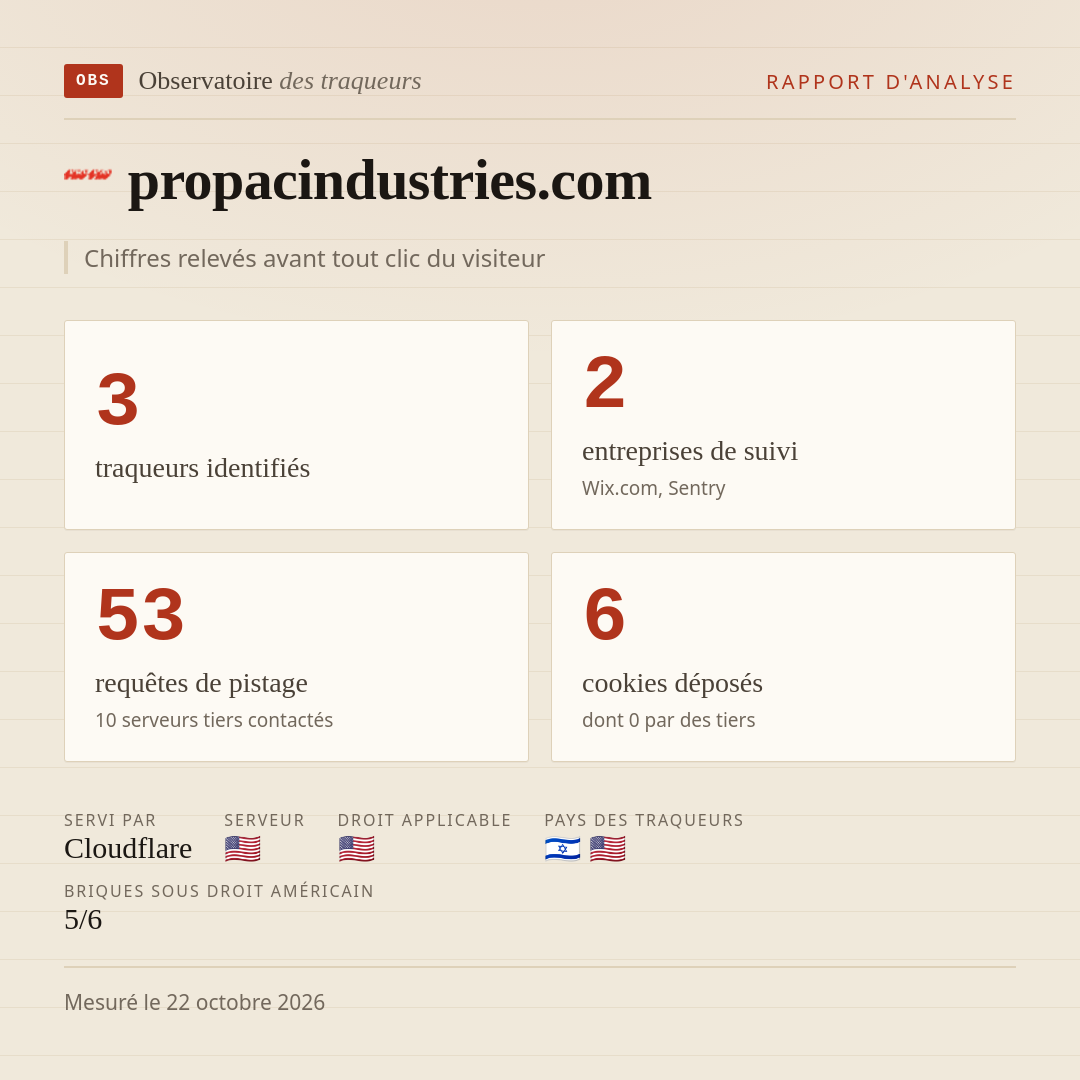 propacindustries.com : 3 traqueurs identifiés, 2 entreprises de suivi, 53 requêtes de pistage. Chiffres relevés avant tout clic du visiteur.