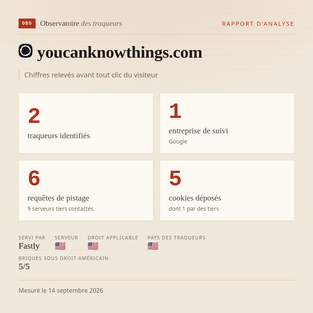 youcanknowthings.com : 2 traqueurs identifiés, 1 entreprise de suivi, 6 requêtes de pistage. Chiffres relevés avant tout clic du visiteur.