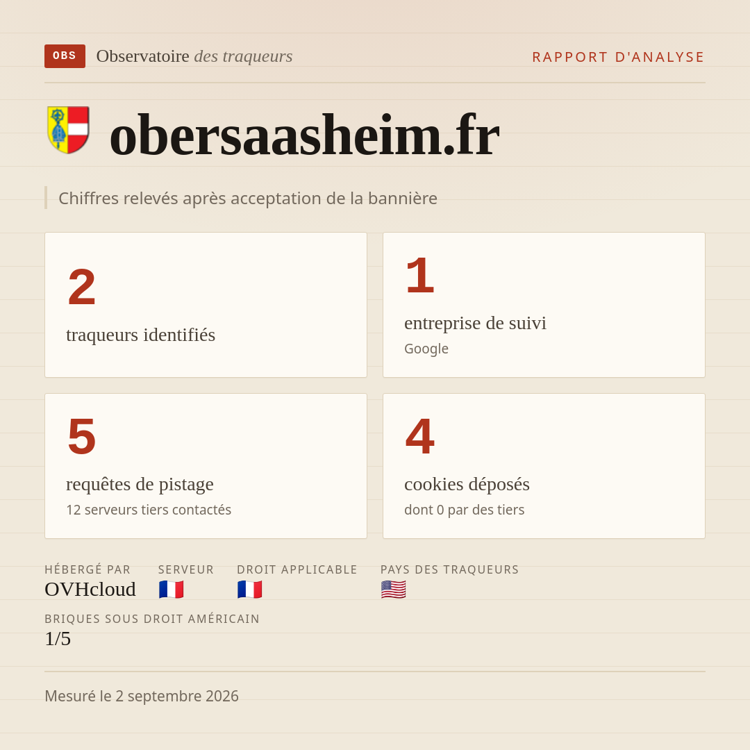 obersaasheim.fr : 2 traqueurs identifiés, 1 entreprise de suivi, 5 requêtes de pistage. Chiffres relevés après acceptation de la bannière.
