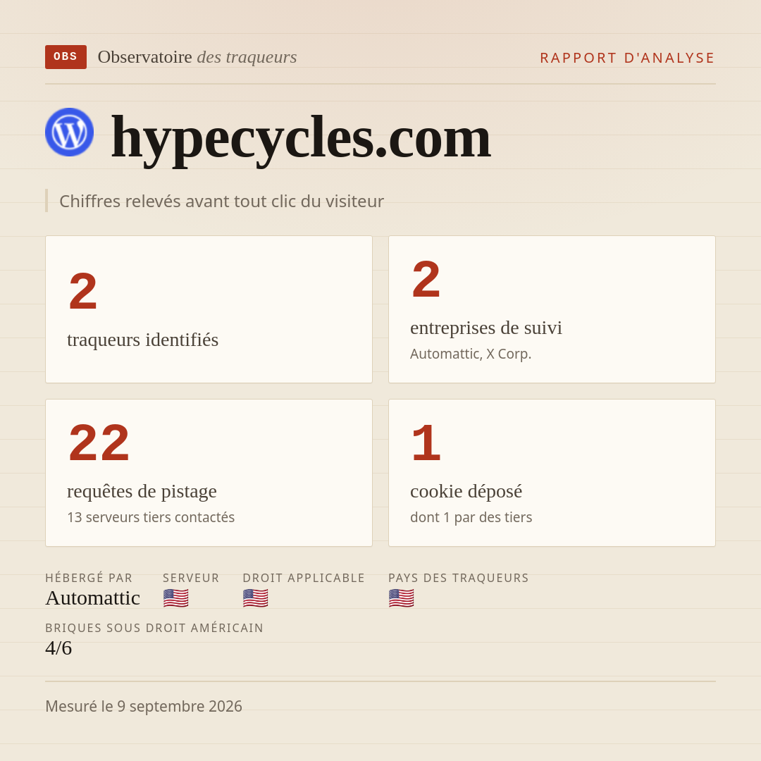 hypecycles.com : 2 traqueurs identifiés, 2 entreprises de suivi, 22 requêtes de pistage. Chiffres relevés avant tout clic du visiteur.