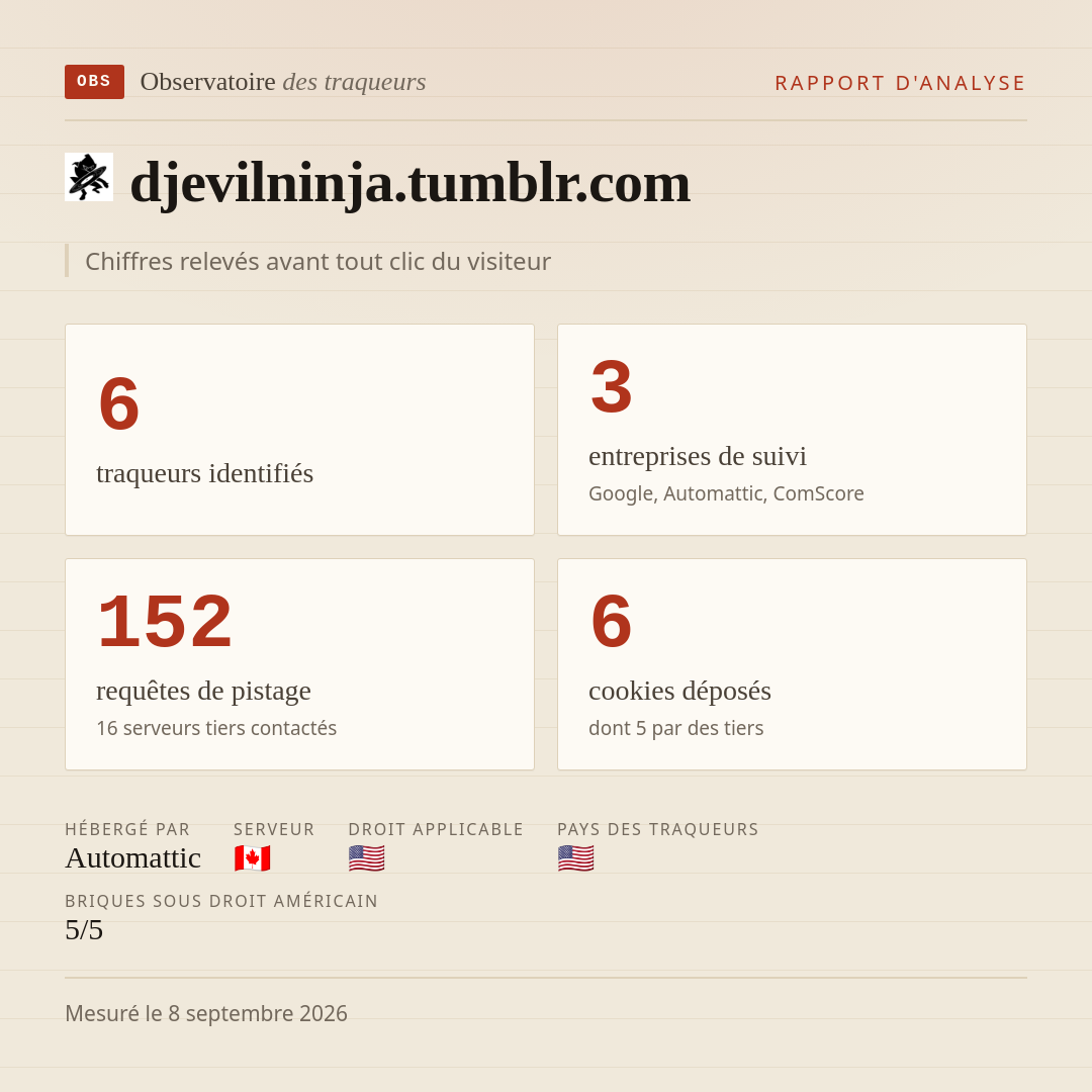djevilninja.tumblr.com : 6 traqueurs identifiés, 3 entreprises de suivi, 152 requêtes de pistage. Chiffres relevés avant tout clic du visiteur.