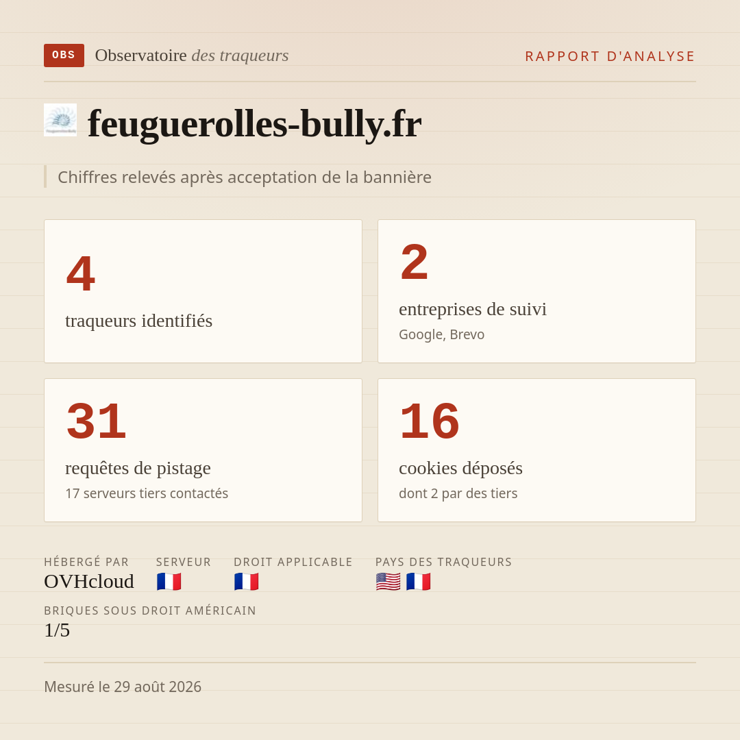 feuguerolles-bully.fr : 4 traqueurs identifiés, 2 entreprises de suivi, 31 requêtes de pistage. Chiffres relevés après acceptation de la bannière.