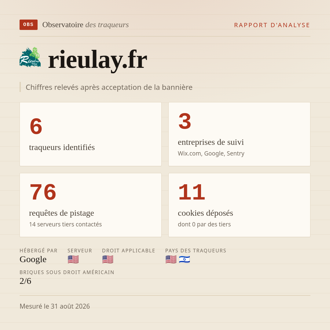 rieulay.fr : 6 traqueurs identifiés, 3 entreprises de suivi, 76 requêtes de pistage. Chiffres relevés après acceptation de la bannière.