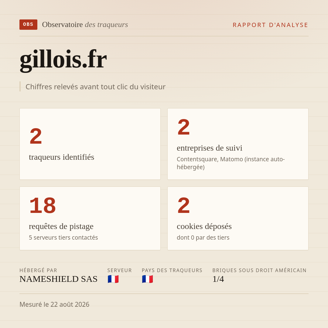 gillois.fr : 2 traqueurs identifiés, 2 entreprises de suivi, 18 requêtes de pistage. Chiffres relevés avant tout clic du visiteur.