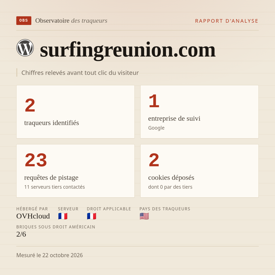 surfingreunion.com : 2 traqueurs identifiés, 1 entreprise de suivi, 23 requêtes de pistage. Chiffres relevés avant tout clic du visiteur.
