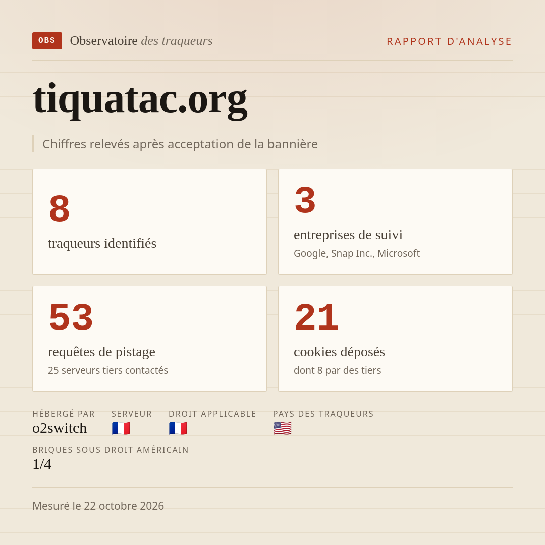 tiquatac.org : 8 traqueurs identifiés, 3 entreprises de suivi, 53 requêtes de pistage. Chiffres relevés après acceptation de la bannière.